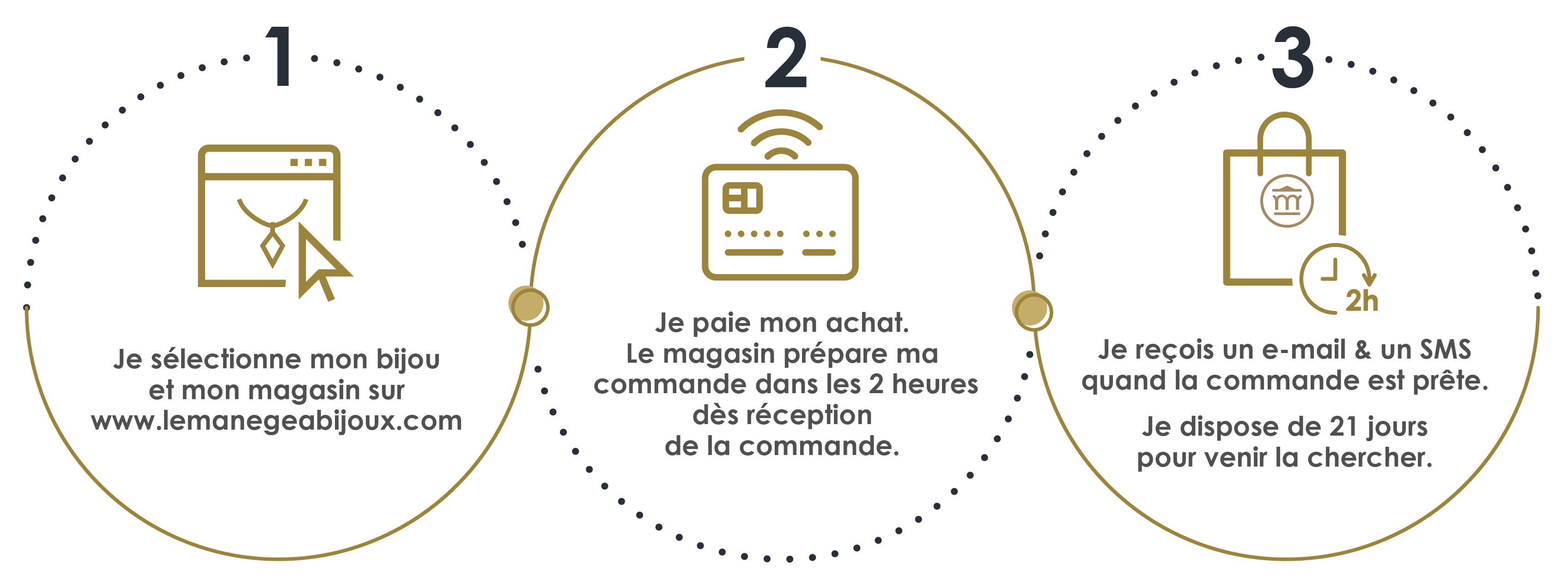 les 3 étapes du click & collect